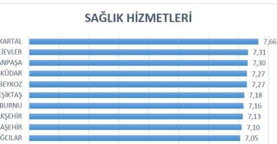 GAZİOSMANPAŞA VATANDAŞ KARNESİNDE ÜÇ KATEGORİDE İLK ÜÇTE 
İstanbul Vatandaş Karnesi’nde belirlenen notların ortalamasına göre Gaziosmanpaşa, yol ve kaldırım hizmetlerinde, sağlık hizmetlerinde ve iyi yönetişimde ilk üç sırada yer aldı.