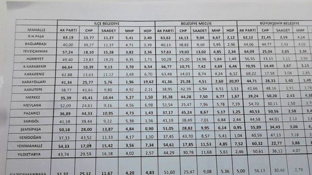 Gaziosmanpaşa'da Hangi Mahalleden Hangi Parti Kaç Oy Aldı