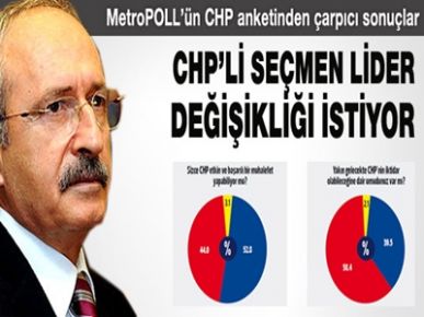 CHP'li seçmen lider değişikliği istiyor