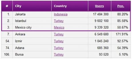 Facebook'ta şaşırtan Türkiye istatistiği