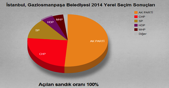 İşte Gaziosmanpaşa Son Seçim Durumu