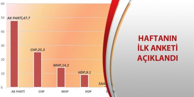 Haftanın ilk anketi açıklandı