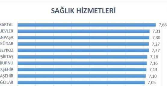 İstanbullular ilçelere not verdi 