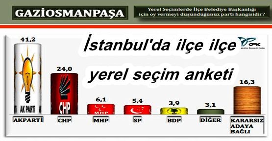 İşte Bölgede Yerel Seçim Anketi