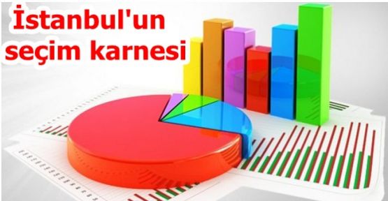 İşte İstanbul'un seçim karnesi