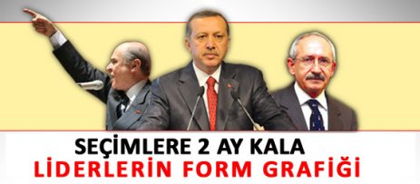 Liderlerin Form Grafiği Anketi