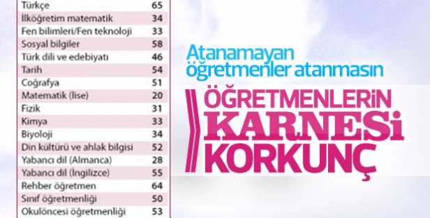 Öğretmen adayları kendi alanlarında başarısız oldu