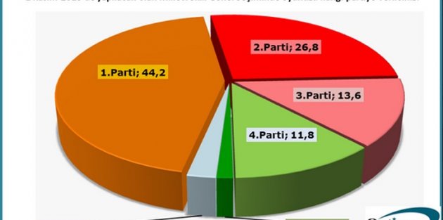 Seçime günler kala Optimar yaptığı son araştırmayı yayınladı.